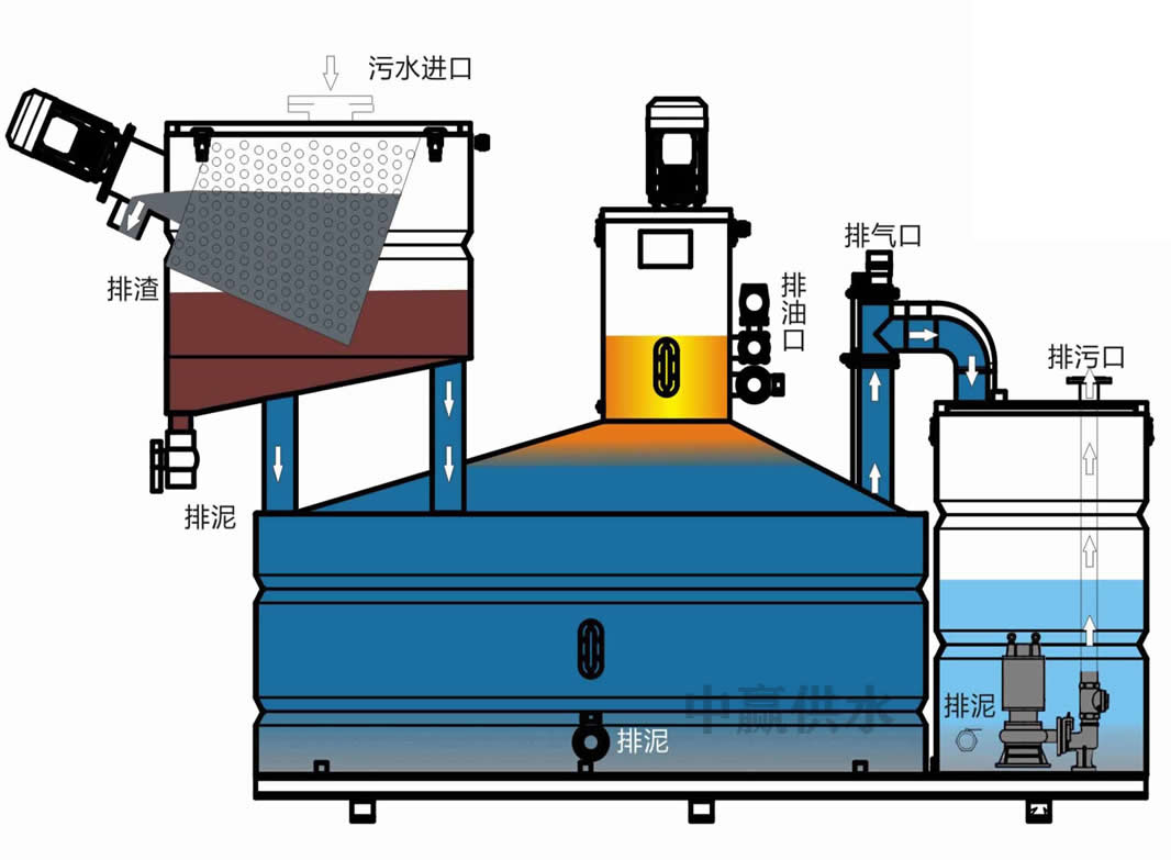 餐飲隔油提升一體化設備通過隔油和處理減少了油脂對環境的污染